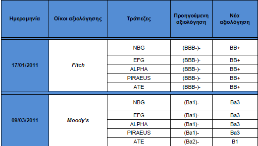 Όπως μπορούμε να δούμε στο πίνακα 10, οι οίκοι αξιολόγησης ξαναχτυπούν υποβαθμίζοντας το τραπεζικό σύστημα της χώρας για άλλη μια φορά.