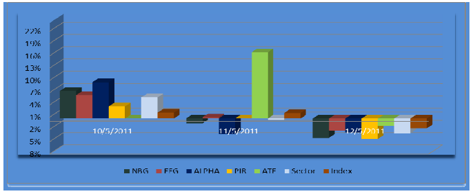 Μετά την υποβάθμιση που δεχτικέ το τραπεζικό σύστημα από τον οίκο αξιολόγησης Fitch, το Χ.Α. υποχώρησε σημαντικά.