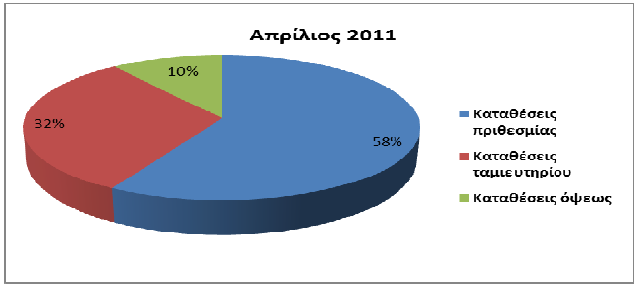 αυξήθηκαν από 6,2 δις ευρώ το 2001 σε 44,5 δις το 2008.