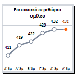 5.3 Αποτελέσματα του Ομίλου της ΕΤΕ: 5.3.1 Αποτελέσματα πρώτου τριμήνου του 2008: Σε 423 εκατ.