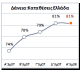 Συγκεκριμένα: Το ύψος των στεγαστικών δανείων αυξήθηκε κατά +17% έναντι του Μαρτίου 2007 και διαμορφώθηκε σε 16.9 δισ. Οι εκταμιεύσεις νέων στεγαστικών δανείων ανήλθαν σε περίπου 800 εκατ.