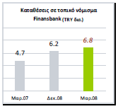 Finansbank Τα καθαρά κέρδη της Finansbank το πρώτο 3μηνο του 2008, εξαιρουμένης της εφάπαξ δαπάνης της φορολογικής περαίωσης που εφαρμόστηκε στο σύνολο των τραπεζών της Τουρκίας, αυξήθηκαν κατά 40%