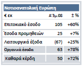 Νοτιοανατολική Ευρώπη Τα καθαρά κέρδη από τις δραστηριότητές του Ομίλου στις χώρες της Νοτιοανατολικής Ευρώπης ανήλθαν σε 50 εκατ.