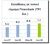 Finansbank Αυξημένα κατά +22% ήταν τα καθαρά κέρδη της Finansbank το πρώτο 6μηνο του 2008, τα οποία ανήλθαν εξαιρουμένης της εφάπαξ δαπάνης της φορολογικής περαίωσης που εφαρμόστηκε στο σύνολο των