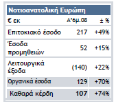 Νοτιοανατολική Ευρώπη Εντυπωσιακή αύξηση της τάξης του +74% στα 107 εκατ., σε σχέση με την αντίστοιχη περίοδο του 2007 σημείωσαν τα καθαρά κέρδη από την ΝΑ Ευρώπη.