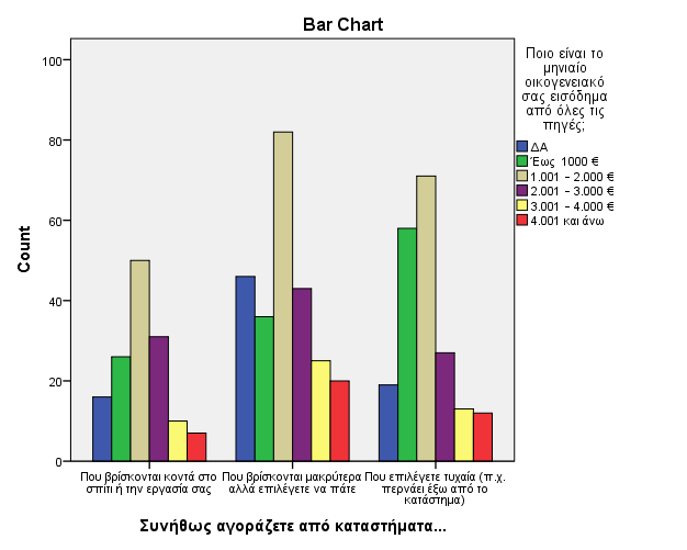 ερωτήσεις (Επιλογή Καταστήματος με βάση την απόσταση και Οικογενειακό Εισόδημα) παρουσιάζουν μεγάλο βαθμό εξάρτησης.