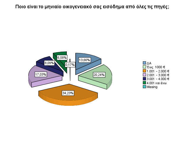 ER_17: Οικογενειακό_Εισόδημα Ποιο είναι το μηνιαίο οικογενειακό σας εισόδημα από όλες τις πηγές; Cumulative Frequency Percent Valid Percent Percent ΔΑ 81 13,7 13,7 13,7 Έως 1000 120 20,2 20,3 34,0 1.