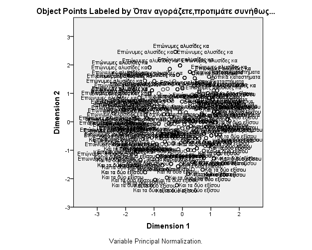 Γράφημα 12: Object Points της μεταβλητής Προτίμηση Καταστήματος Γράφημα 13: Object Points της