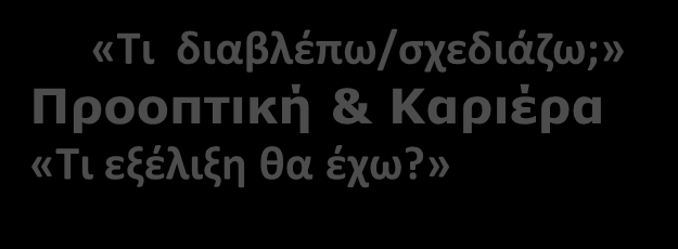 Σημαντικοί παράμετροι στην απόφαση επιλογής θέσης εργασίας? «Τι διαβλέπω/σχεδιάζω;» Προοπτική & Καριέρα «Τι εξέλιξη θα έχω?