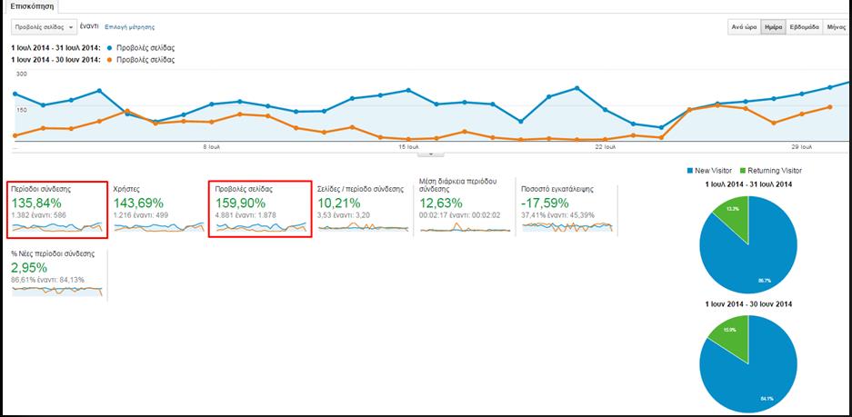 6.6 Ιούλιος saonisos.gr :Analytics saonisos.gr 4.881 προβολές σελίδας, 1.382 περίοδοι σύνδεσης 140% αύξηση, Εικόνα.