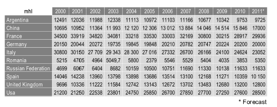 1.5.3.1 Οι 10 μεγαλύτερες χώρες σε κατανάλωση οίνου τη χρονική περίοδο 2000-2011 2000-2011 Σχήμα 13.