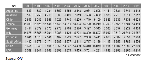 1.5.4.1 Οι 10 μεγαλύτερες εξαγωγικές χώρες οίνου την χρονική περίοδο 2000-2011 Σχήμα 15. Οι 10 μεγαλύτερες εξαγωγικές χώρες οίνου την χρονική περίοδο 2000-2011 Πίνακας 12.