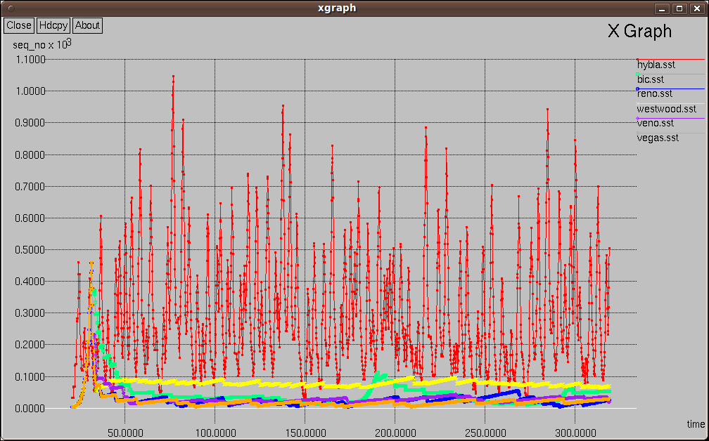 Σσήμα 5.7: xgraph congestion window Hybla,Bic,Reno, Veno, Westwood,Vegas για 0,001 error rate Σσήμα 5.