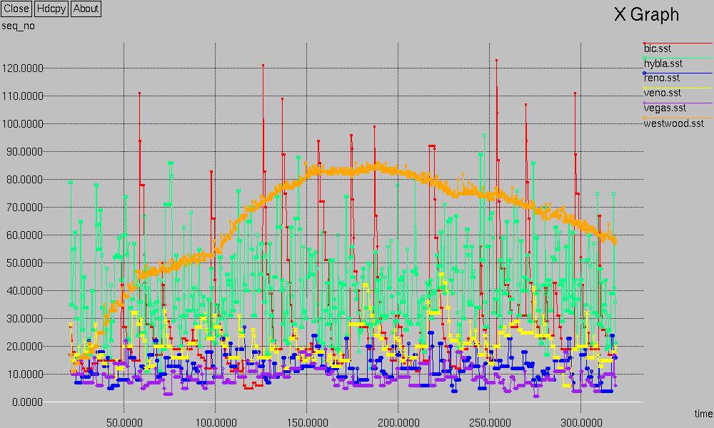 Σσήμα 5.19 : xgraph congestion window Bic, Hybla,Reno.Veno,Vegas, Westwood για error rate 0,0005 Παξαθάησ, ζηνλ πίλαθα 6 θαη ζην γξάθεκα 5.