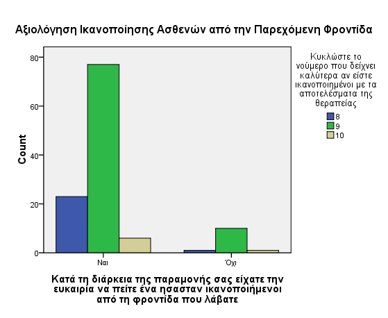 Στο παραπάνω σχεδιάγραμμα φαίνεται πως οι περισσότεροι ασθενείς απ όλες τις κλινικές έμειναν ικανοποιημένοι από τα αποτελέσματα της θεραπείας και είχαν την ευκαιρία να ενημερώσουν και το