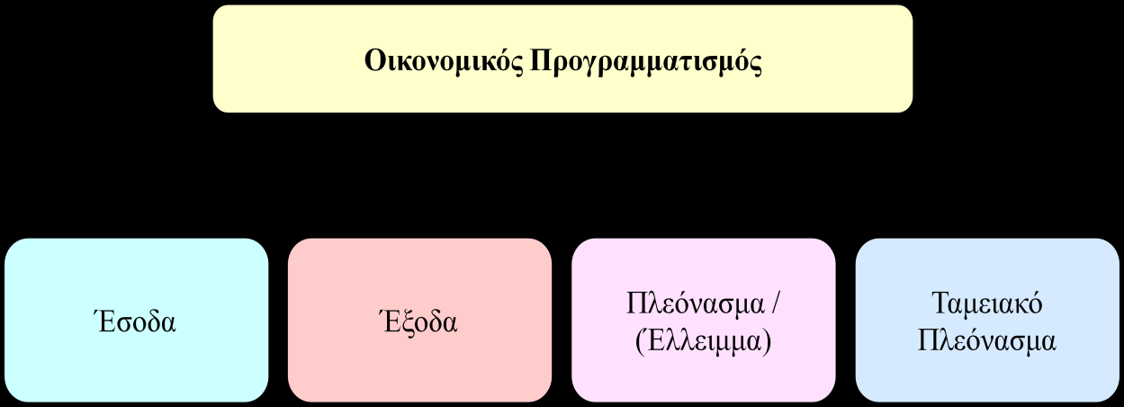 6. ΟΙΚΟΝΟΜΙΚΟΣ ΠΡΟΓΡΑΜΜΑΤΙΣΜΟΣ ΤΗΣ ΑνΑΔ ΚΑΤΑ ΤΗΝ ΠΕΡΙΟΔΟ 2016-2018 Οι στόχοι και οι δραστηριότητες της ΑνΑΔ και ειδικότερα οι δαπάνες που αυτές συνεπάγονται για επίτευξη των συγκεκριμένων στοχεύσεων