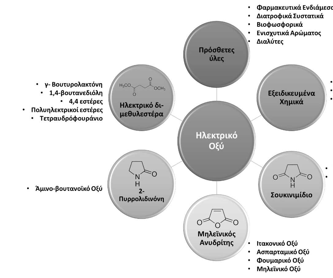 Κεφάλαιο 1 Εισαγωγή στα Βιοκαύσιμα και τα Υλικά Υψηλής Προστιθέμενης Αξίας 1.2.1 Ηλεκτρικό Οξύ Το ηλεκτρικό οξύ είναι ένα δικαρβοξυλικό οξύ με μοριακό τύπο C4H6O4.