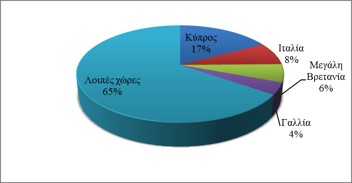 Τα προϊόντα περιποίησης δέρματος συγκέντρωσαν το 77,3% των συνολικών εξαγωγών (σε αξία) το 2010.