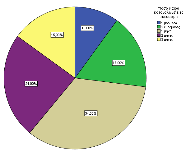 Παξαηεξνχκε φηη ην κεγαιχηεξν πνζνζηφ άπαληα πσο θαηαλαιψλεη ην ζθεχαζκα έλα κήλα κε πνζνζηφ 34%. Σν 24% δειψλεη πσο θαηαλαιψλεη ην ζθεχαζκα 2 κήλεο, ελψ ην 17% κφιηο 2 εβδνκάδεο.