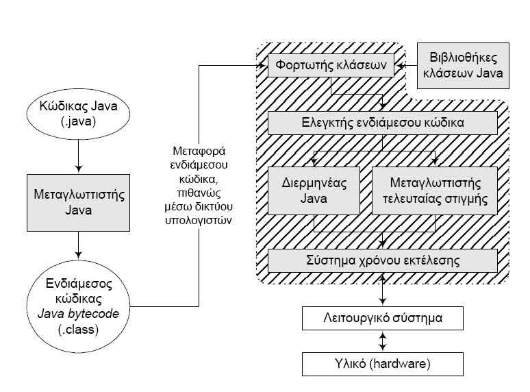 Σχήμα 4 1.10 Integrated Development Environments (IDEs) Φανταστείτε τώρα πως δουλεύετε σε ένα project που περιλαμβάνει δεκάδες κλάσεις και μερικές χιλιάδες γραμμές κώδικα.