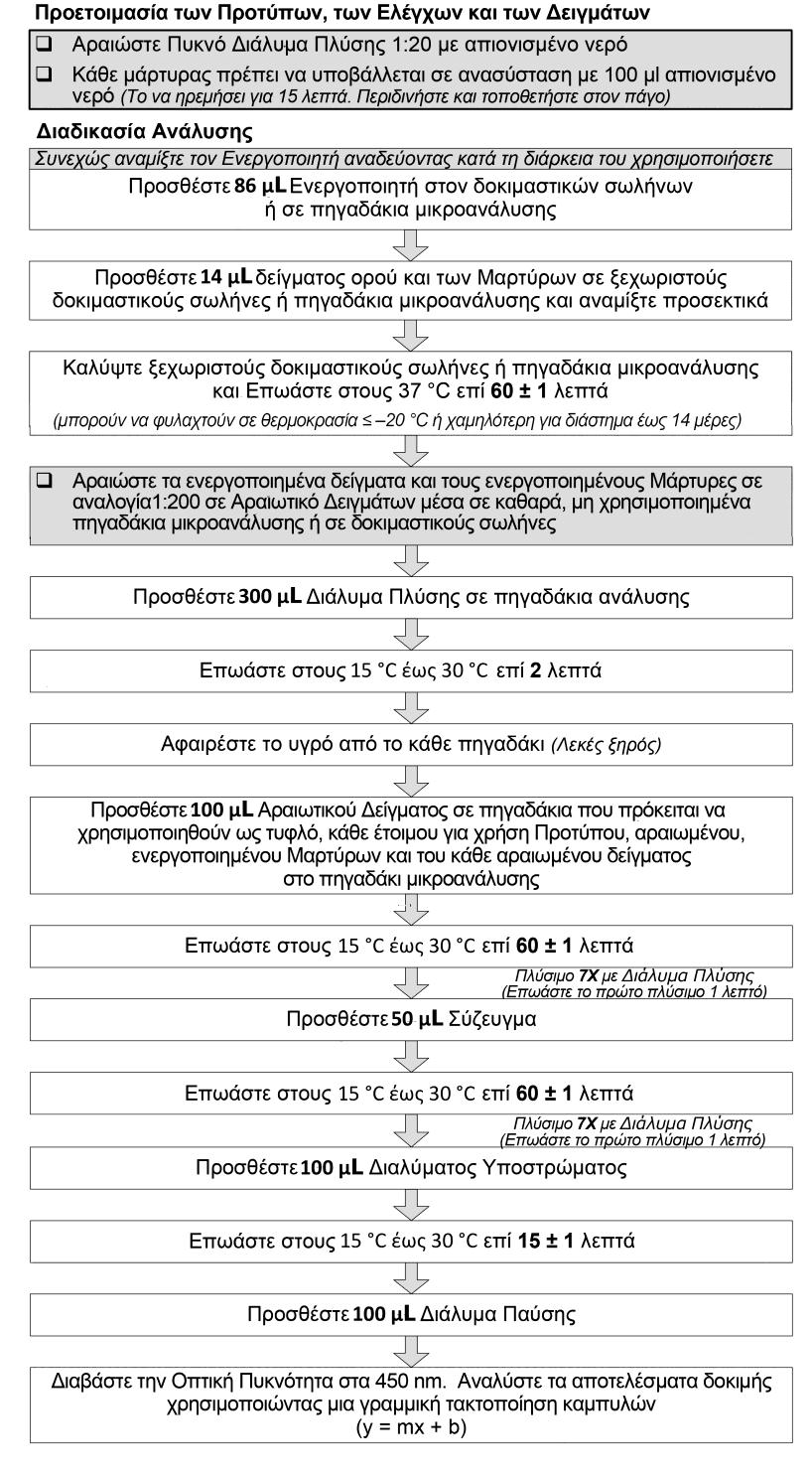 Ενζυμικός ανοσοπροσδιορισμός για τον υπολογισμό της