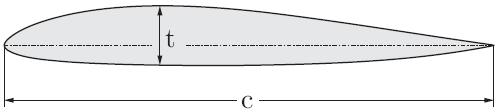Παράμετροι Ελεύθερο: t / c Σταθερό: xt / c = 0.3388, μέγιστη (θετική) καμπυλότητα στο xf / c = 0.3018, ελάχιστη (αρνητική) καμπυλότητα στο xf /c = 0.9204.