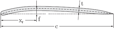 Καθώς ο παράγοντας a εξαρτάται από την τιμή του μέγιστου πάχους: Εάν το μέγιστο πάχος τοποθετείται στο x / c = 0.5, η αεροτομή αποτελείται από δύο ίσα κυκλικά τόξα.