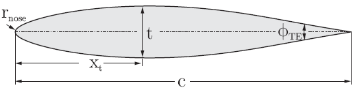 Παράμετροι Ελεύθερο: t / c, Αεροτομές Helmbold-Keune Στην δεκαετία του 1940 έγιναν πολλές προσπάθειες για την επέκταση της τότε μεθοδολογίας της κλασσικής αεροτομής NACA σε πιο γενικά σχήματα