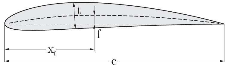 Παράγωγοι Γεωμετρίας JAVAFOIL Γενικές Παρατηρήσεις στις αεροτομές NACA Η κατασκευή των κυρτών τμημάτων αεροτομής NACA απαιτεί το πάχος κατανομής να βρίσκεται στις σωστές γωνίες σε σχέση με την γραμμή
