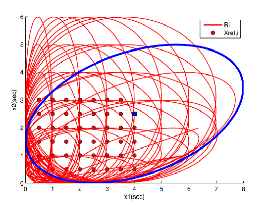 transferred to the equlbrum pont xref [4 2.5]. It s worth notng that the computaton of the feedback gan and the doman of attracton R are performed offlne usng the dual representaton of (3.27).