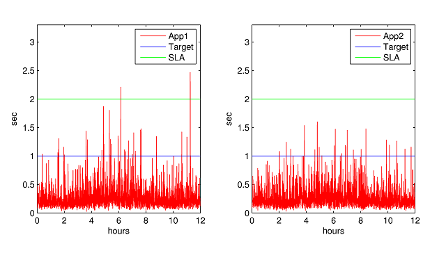 percentle value of response tme, defned by SLA, s Tref 2sec, whch mples that the target value of the equlbrum pont s x * ref 1sec.