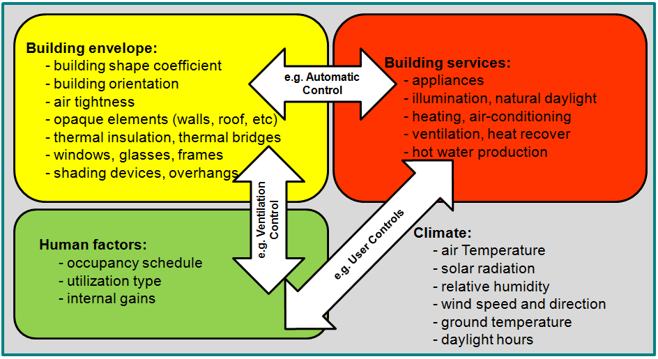 52 LVS3 Large Valorisation on Sustainability of Steel Structures Εικ. 3.5: Οι κύριοι παράγοντες με τη μεγαλύτερη επιρροή στην κατανάλωση ενέργειας των κτιρίων (Santos et al.