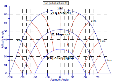 Κεφάλαιο 4: Εγκατάσταση Φ/Β Συστημάτων Εικόνα 13: Διάγραμμα τροχιάς ήλιου σε Βόρειο γεωγραφικό πλάτος 38 μοιρών.