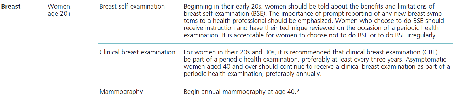 Δευτερογενής πρόληψη καρκίνου μαστού *Beginning at age 40, annual clinical breast examination should be