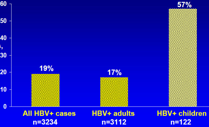 ΕΠΙΠΟΛΑΣΜΟΣ (%) ΜΕΤΑΝΑΣΤΩΝ ΜΕΤΑΞΥ ΑΣΘΕΝΩΝ ΜΕ ΧΡΟΝΙΑ HBV