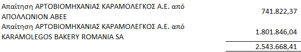 4.10.1. Χρεώστες Διάφοροι 4.11. Ταμειακά διαθέσιμα & ταμειακά ισοδύναμα 4.12. Απαιτήσεις & Υποχρεώσεις κατά συνδεδεμένων επιχειρήσεων Οι απαιτήσεις και υποχρεώσεις της «ΑΡΤΟΒΙΟΜΗΧΑΝΙΑ ΚΑΡΑΜΟΛΕΓΚΟΣ Α.