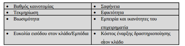ΘΕΜΑ 1 ο Υλικό θα αντλήσετε από το κεφάλαιο 1 και ειδικά από τις ενότητες 1.1. 1. ΔΙΑΤΥΠΩΣΗ ΚΑΙ ΑΞΙΟΛΟΓΗΣΗ ΕΠΙΧΕΙΡΗΜΑΤΙΚΗΣ ΙΔΕΑΣ Πριν από ο,τιδήποτε άλλο, η διαμόρφωση ενός επιχειρηματικού σχεδίου απαιτεί την ύπαρξη ή τη δημιουργία μιας επιχειρηματικής ιδέας.