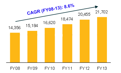 Γηάγξακκα 8: Πνζνζηό πιεξόηεηαο θιηλώλ γηα ηα έηε 2008-2013 Πεγή: Apollo Hospitals, Investor Presentation, August 2013 Γηάγξακκα 9: Μέζνο όξνο εζόδωλ αλά θιίλε γηα ηα έηε 2008-2013 (ζε ξνύπηα αλά