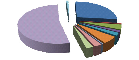 Operational Data (Thermi s R.M.S.C.) Synthesis of final product population served 208.473 (Census 2001), 350.