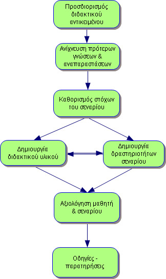 χιμα 1: φάςεισ ανάπτυξθσ εκπαιδευτικοφ ςεναρίου Α. Το διδακτικό αντικείμενο του εκπαιδευτικοφ ςεναρίου (τίτλοσ, τάξθ (π.χ. Α Γυμναςίου, Β Λυκείου), εμπλεκόμενεσ γνωςτικζσ περιοχζσ, γνωςτικά προαπαιτοφμενα, κλπ.