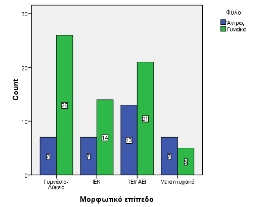 Μορφωτικό επίπεδο Σχετικά με το μορφωτικό επίπεδο, υπήρχαν τέσσερις επιλογές: α) Γυμνάσιο-Λύκειο με συνολικό ποσοστό 33%, β) ΙΕΚ με ποσοστό 21%, γ) ΤΕΙ/ ΑΕΙ με ποσοστό 34% και δ)