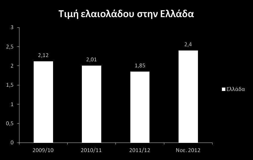 Τυποποίηση-εμπορία ελαιολάδου Η τιμή του ελαιολάδου