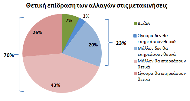 Θετική αποδοχή