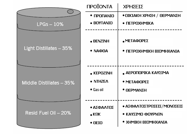 Τα διυλιστήρια της Ελευσίνας και Θεσσαλονίκης είναι πιο απλά στις εγκαταστάσεις τους (η απόσταξη γίνεται μόνο σε στήλες ατμοσφαιρικής πίεσης ) ενώ οι εγκαταστάσεις του Ασπροπύργου είναι πιο