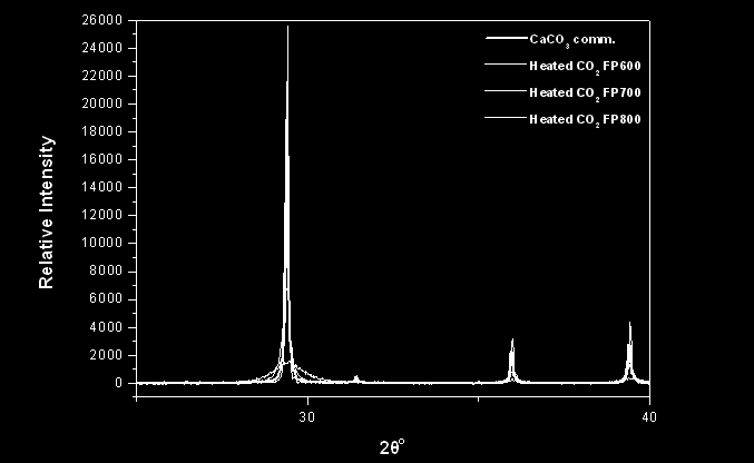 Σχήμα 13. Περιθλασιογραφήματα ακτίνων Χ του εμπορικού CaCO 3 και των πυρολυμένων υπό ατμόσφαιρα CO 2 προϊόντων στους 600, 700 και 800 o C.