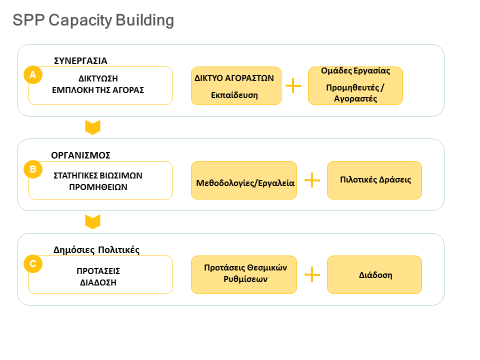 ΤΟ ΕΡΓΟ BUILDING-SPP Τα κύρια σημεία του έργου παρουσιάζονται στο παρακάτω σχηματικό διάγραμμα: Εικόνα1 Δομή Έργου Building SPP Το έργο εστιάζει κυρίως στις δημόσιες αρχές, αλλά και σε άλλους
