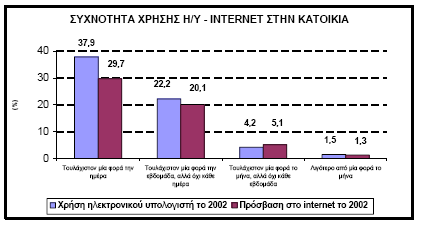 Πτυχιακή Εργασία του Κωνσταντίνου Αντωνιάδη Oικιακή χρήση συσκευών υψηλής τεχνολογίας Χρήση ηλεκτρονικών υπολογιστών Χρήση ηλεκτρονικού υπολογιστή κατά το πρώτο τρίμηνο του 2002 έκαναν το 24,1% των