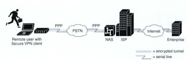 Σχήμα 1.2: Remote Access VPN Σα remote access VPNs χωρίζονται σε δύο κατηγορίες: στα client-initiated και στα network access server (NAS) initiated. (1.