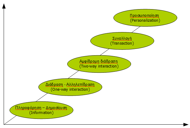 Σχήµα 2 Επίπεδα ιαθεσιµότητας Υπηρεσιών Ηλεκτρονικής ιακυβέρνησης Στην Εικόνα 7 απεικονίζονται τα προαναφερόµενα επίπεδα συναλλαγών.