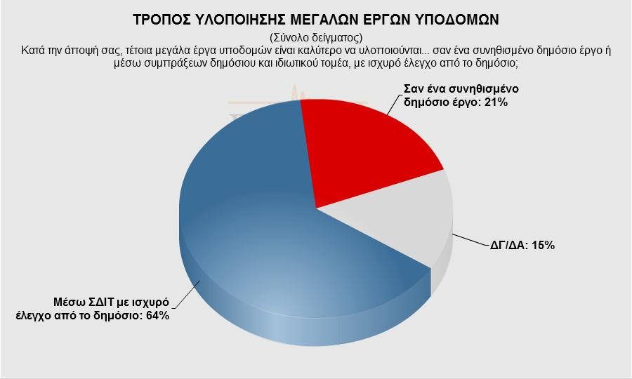 Ε. Κοινωνική αποδοχή Ταυτότητα Έρευνας Οι δύο στους 3 ερωτηθέντες επιλέγουν την υλοποίηση μεγάλων έργων υποδομών μέσω ΣΔΙΤ, «με ισχυρό έλεγχο από το δημόσιο», ενώ ένας στους 5 προτιμά αυτά να